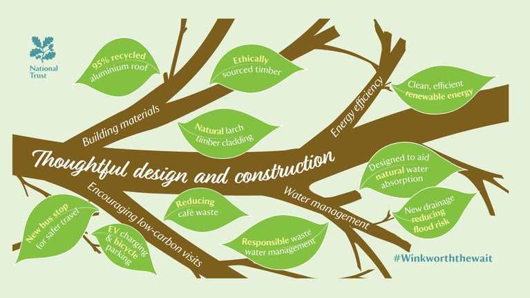 An infographic in the shape of a tree branch, branded with the National Trust logo, titled “Thoughtful design and construction”. The branches represent four themes: building materials, energy efficiency, water management, and encouraging low-carbon visits. Leaf-shaped callouts list the sustainability measures incorporated into the Winkworth Arboretum visitor centre, including a 95% recycled aluminium roof, ethically sourced timber, natural larch timber cladding, clean renewable energy, responsible waste water management, reduced café waste, drainage designed to reduce flood risk and aid natural water absorption, EV charging and bicycle parking, and a new bus stop for safer travel. The hashtag #Winkworththewait appears at the bottom of the graphic.